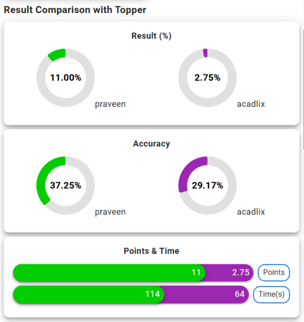 Result Comparision with topper