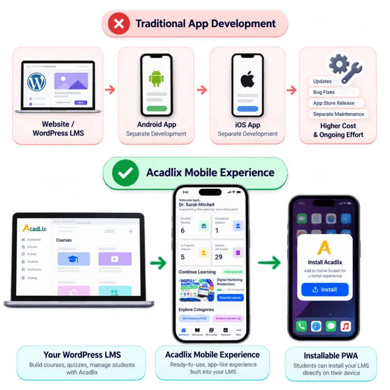 Traditional LMS APP vs. Acadlix Mobile Experience